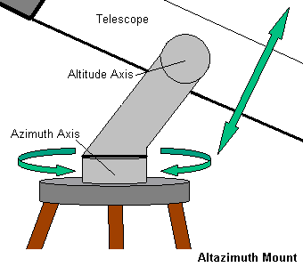 Altazimuth Mount Schematic