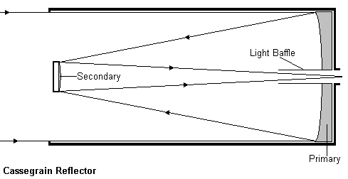 Cassegrain Telescope Schematic