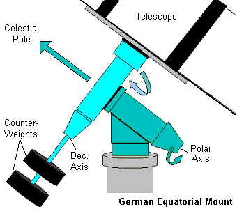 German Equatorial Mount Schematic