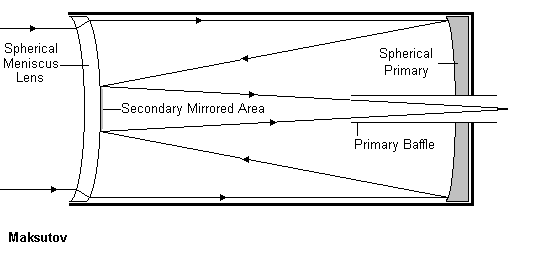 Maksutov Schematic