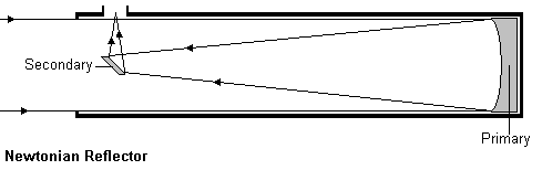 Newtonian Telescope Schematic
