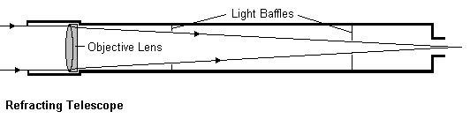 Refracting Telescope Schematic